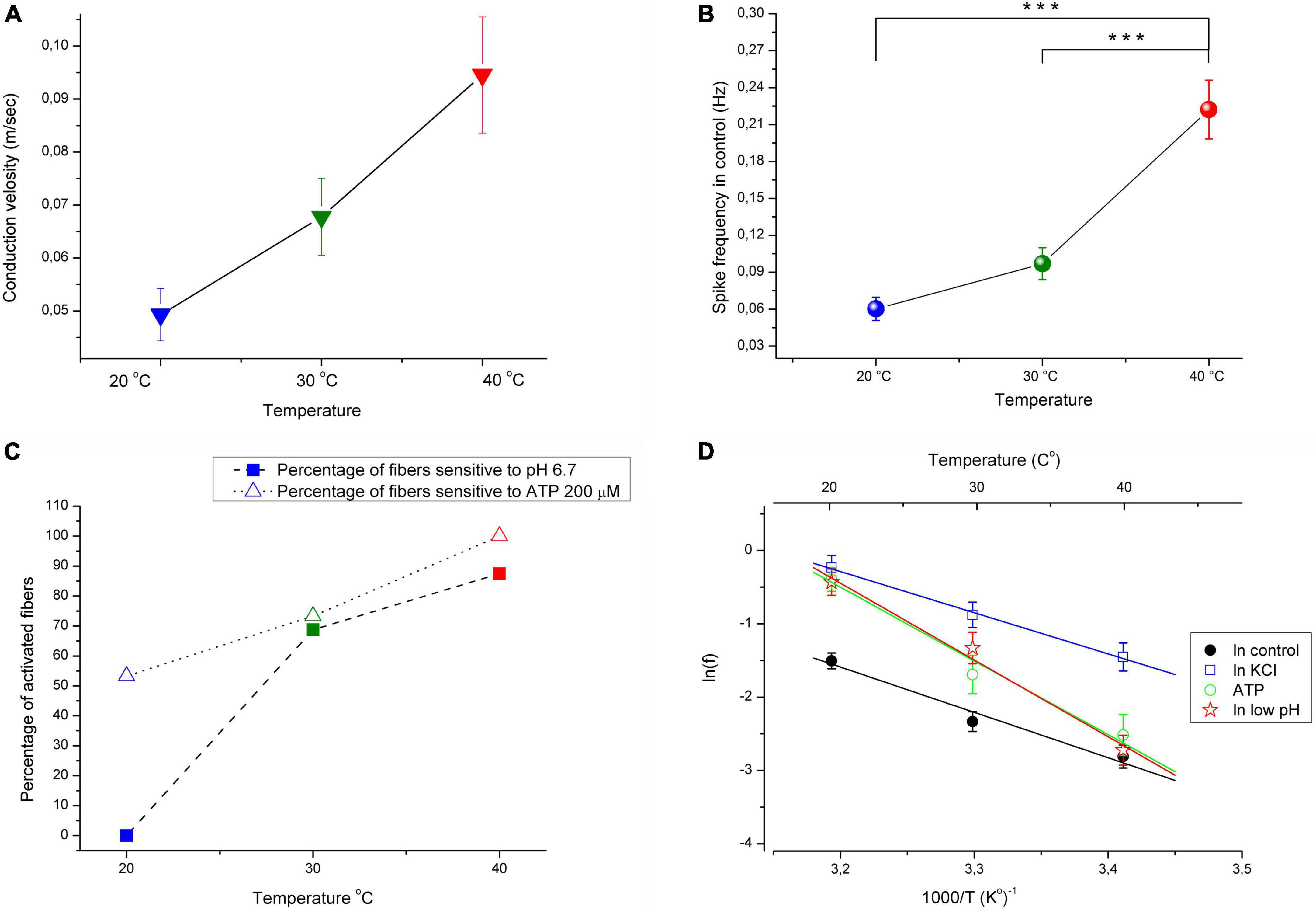 Temperature increase significantly enhances nociceptive responses of C-fibers to ATP, high K+, and acidic pH in mice